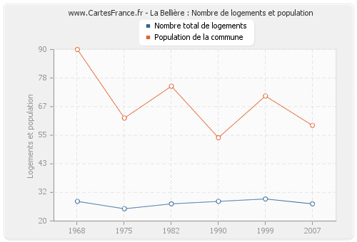 La Bellière : Nombre de logements et population